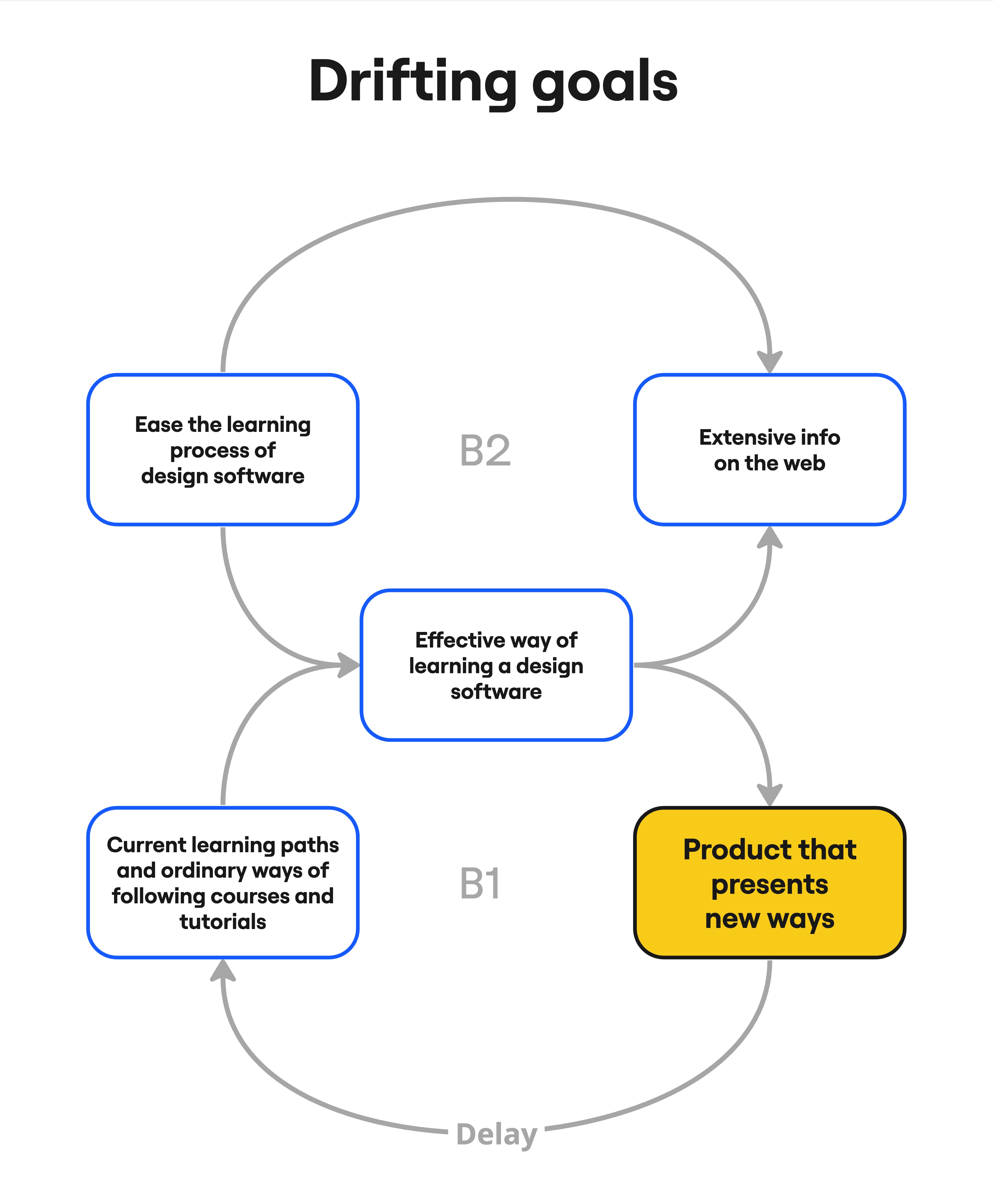 Feedback Loop 1