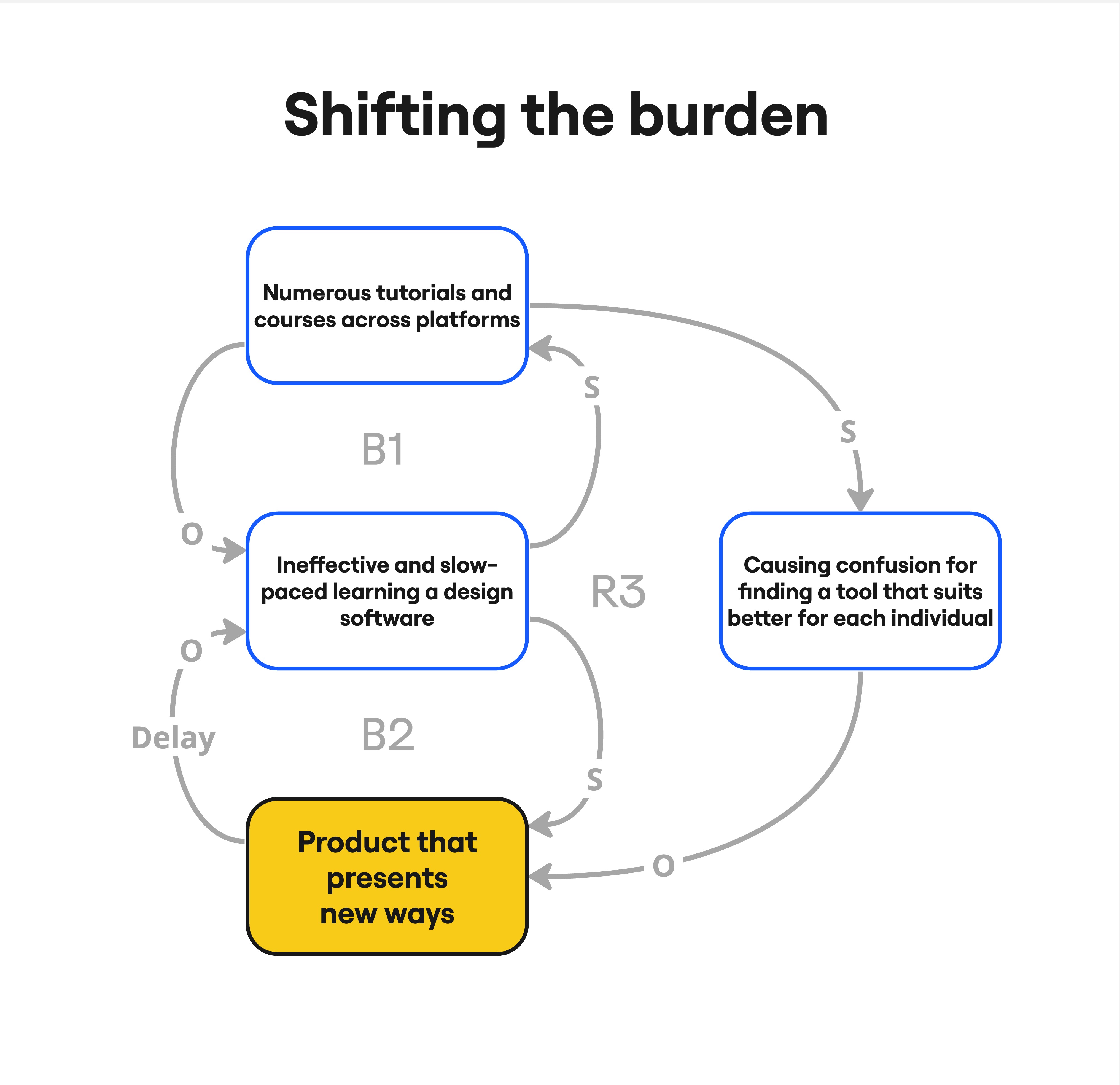 Feedback Loop 2