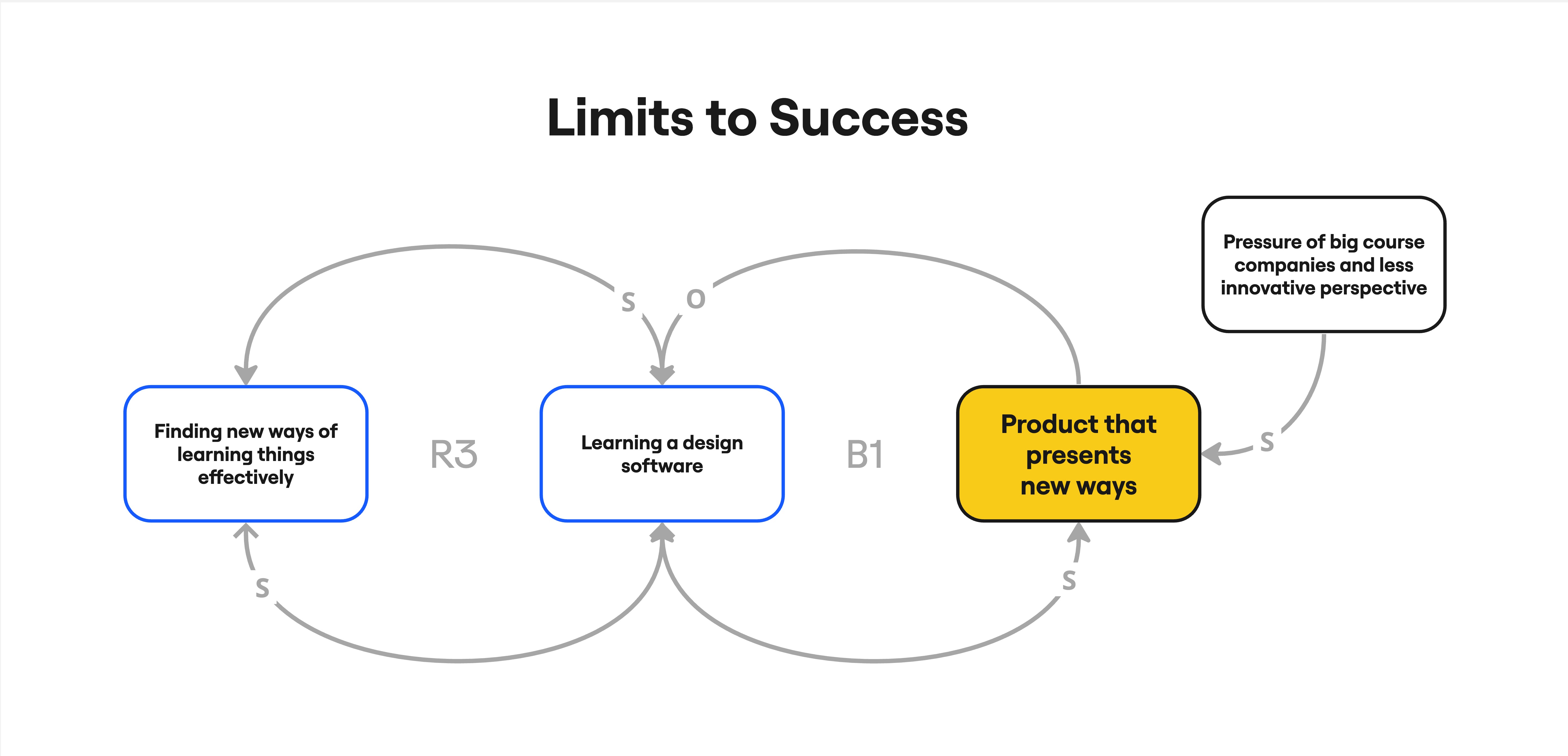 Feedback Loop 3