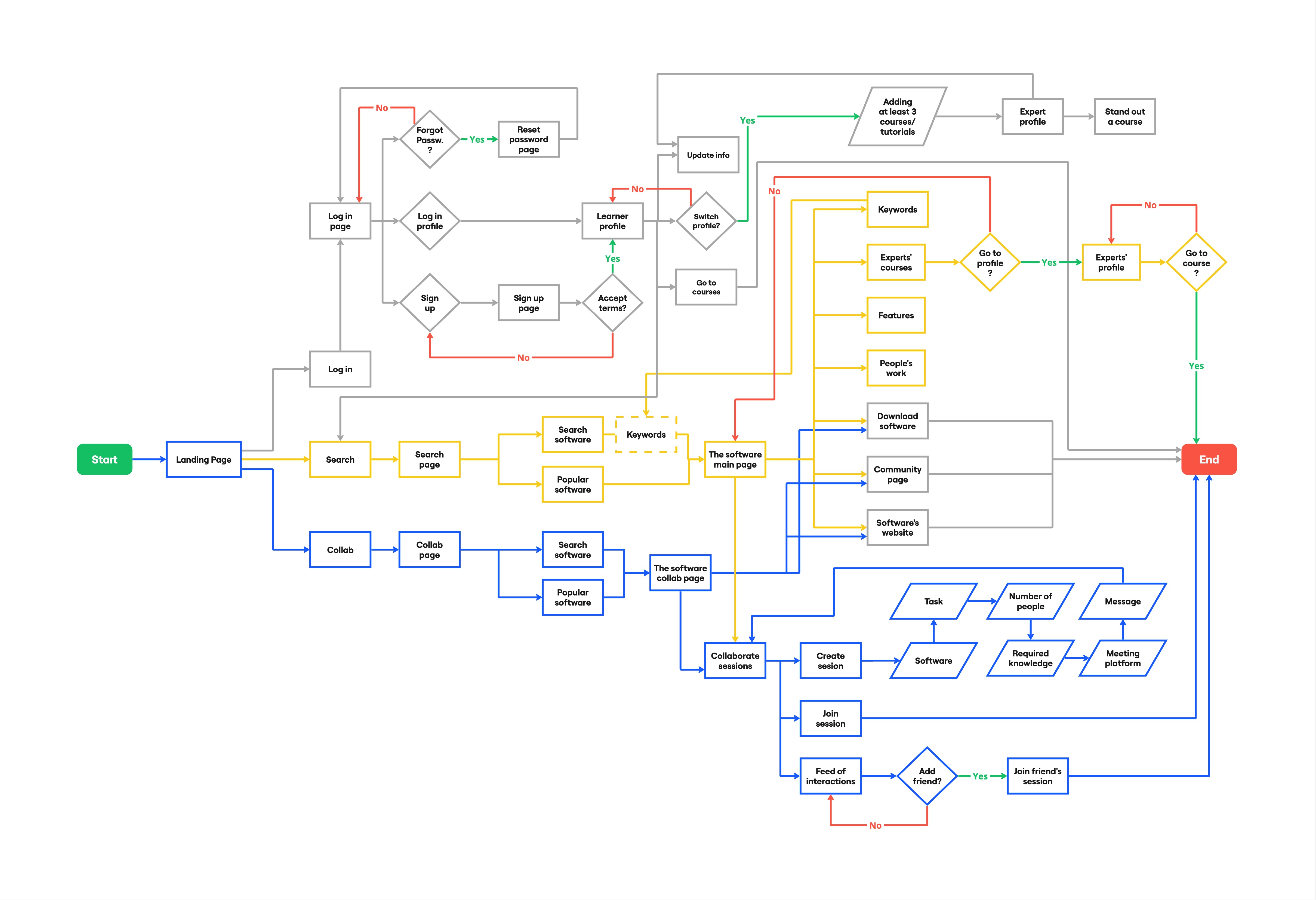 Flow Diagram