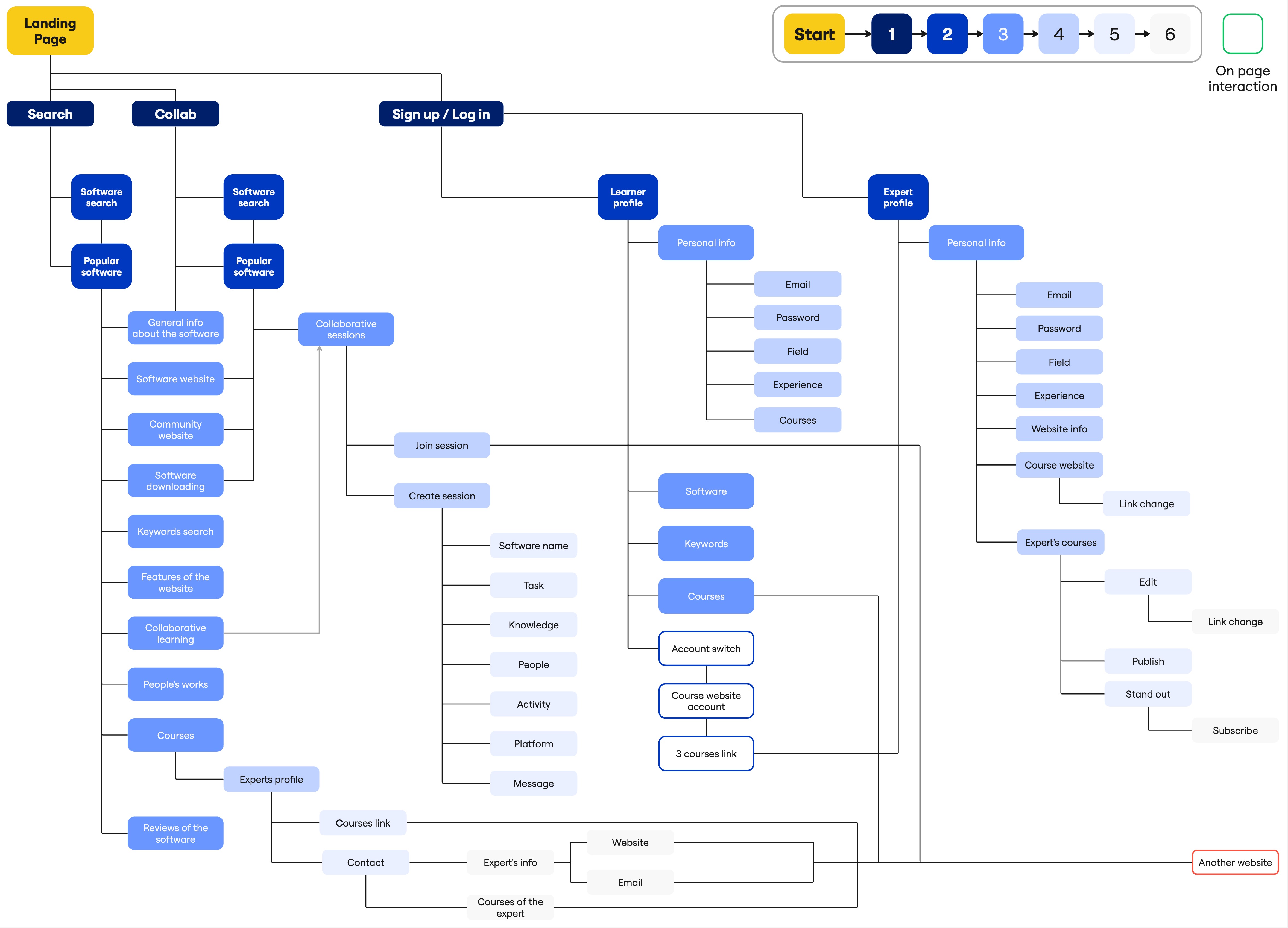 Info Architecture