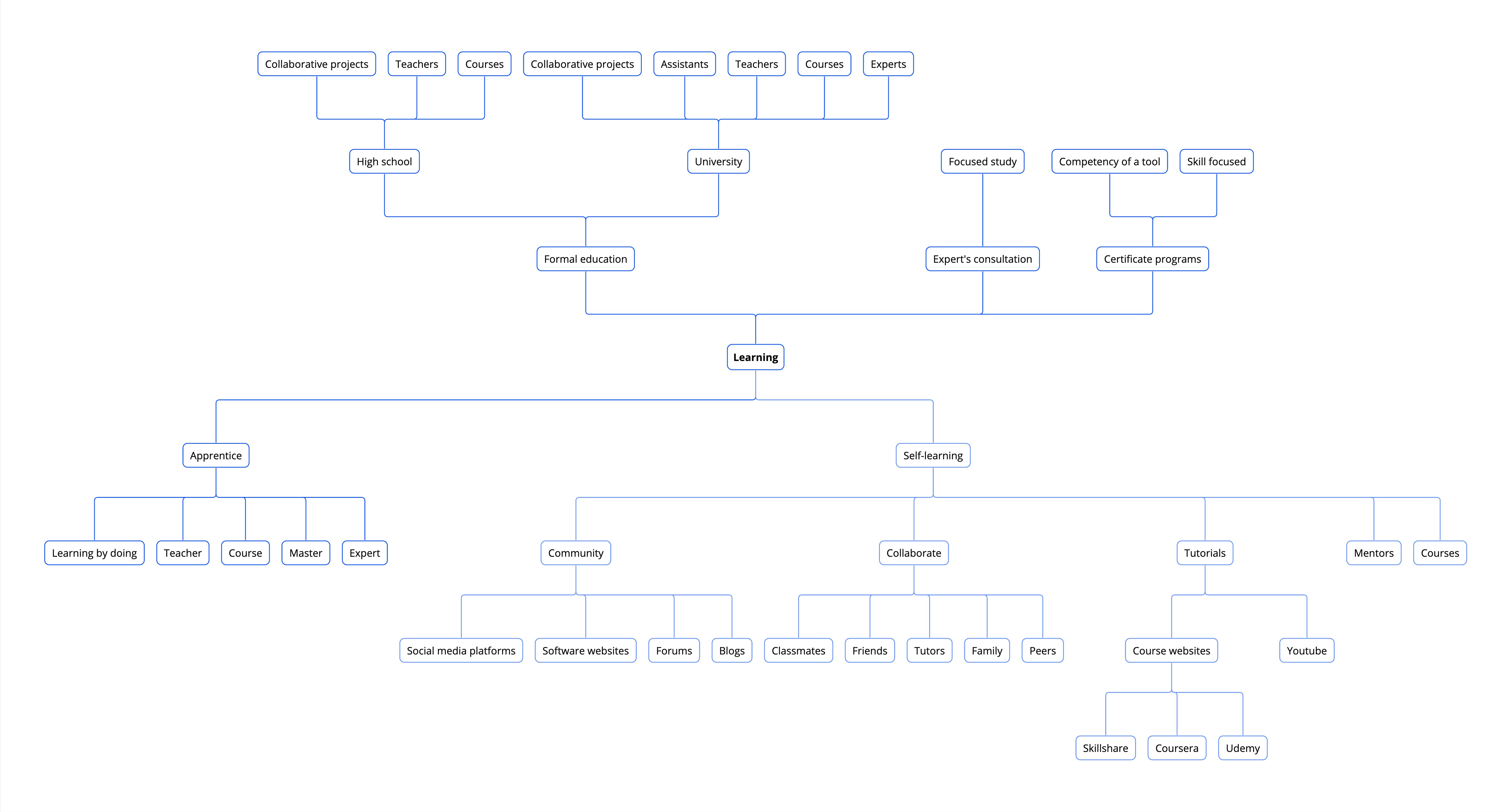 Mind Map